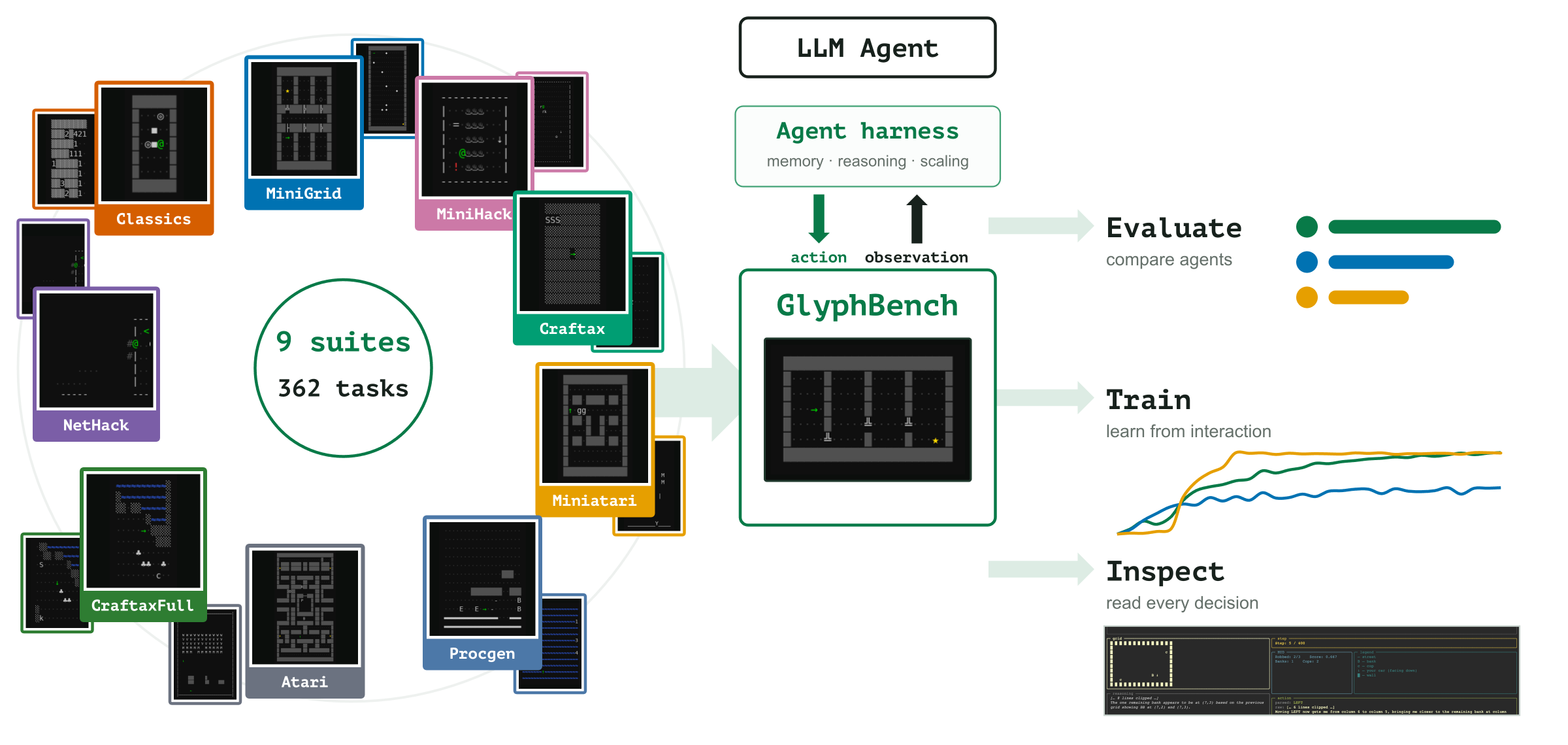 GlyphBench connects nine game families through one text interface, so the same agent can be evaluated, trained, and inspected on all of them. (Figure 1 of the paper.)