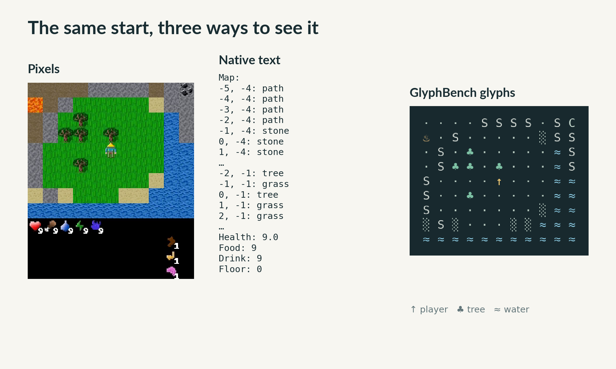 The same Craftax state as pixels, as Craftax's own text description, and as GlyphBench glyphs.