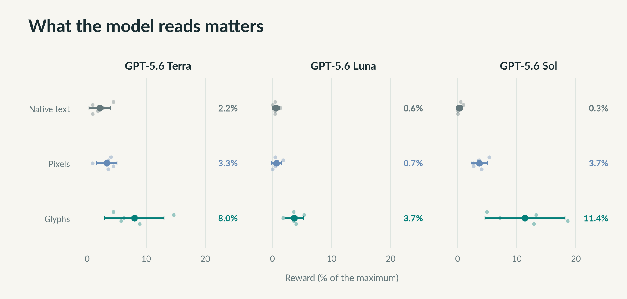Craftax reward for each observation format, with the Guided Memory harness at high reasoning effort. Small dots are individual games (five per condition), large dots are means, and whiskers are 95% confidence intervals.