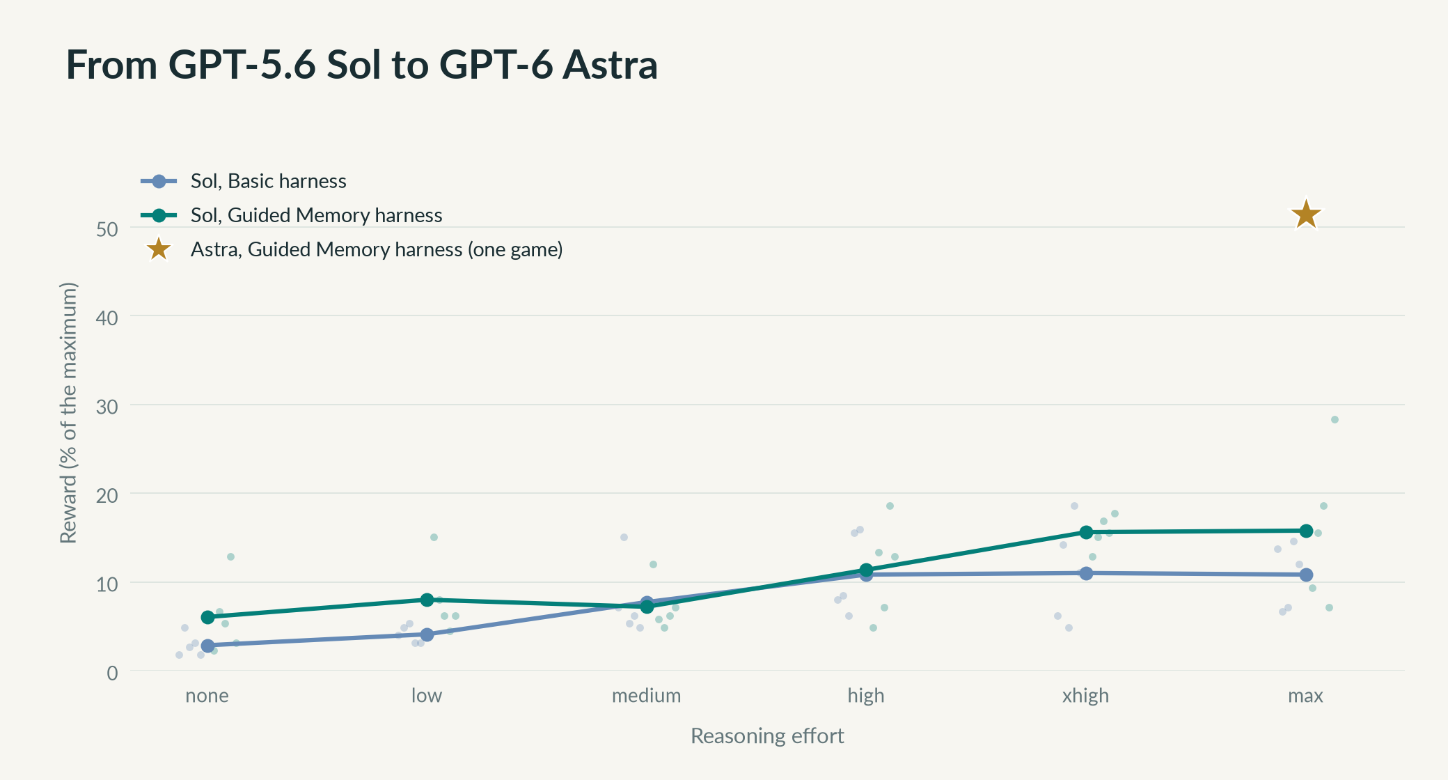 Sol's reward as reasoning effort increases, with each harness (five games per point), and Astra's single exploratory game (star).