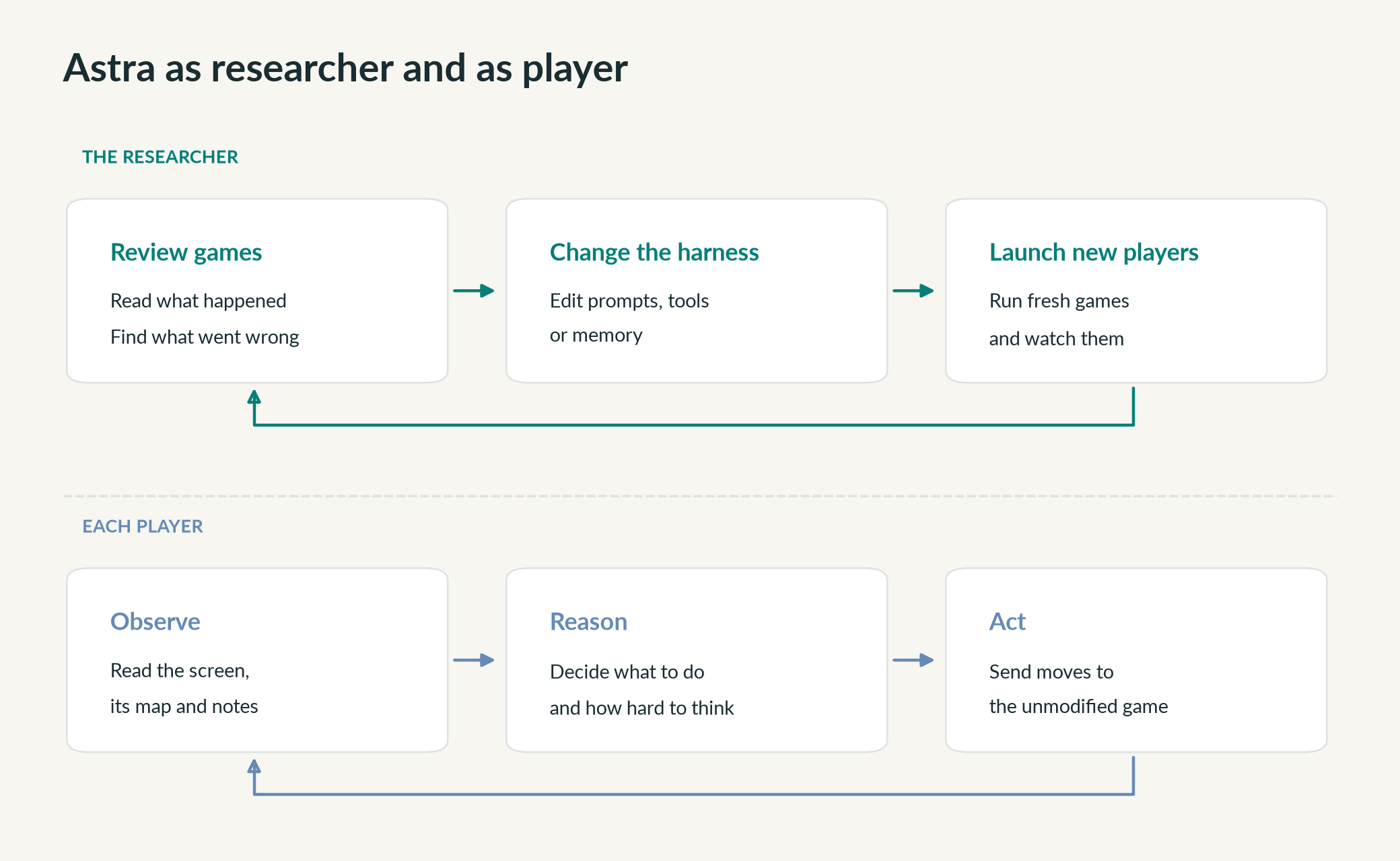 The two loops. The researcher changes the harness between games; each player uses the current harness to play one game from start to finish.