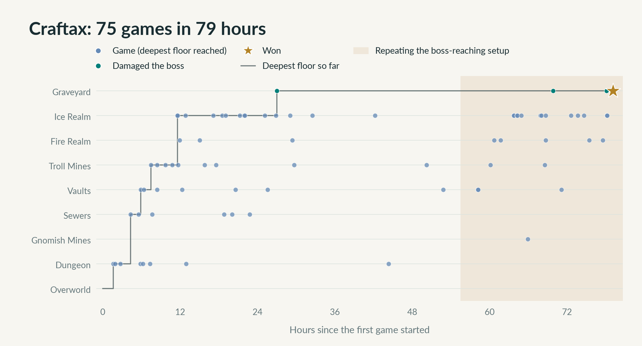 Every completed Craftax game, placed at the time it ended. The line tracks the deepest floor reached so far. In the shaded period, Astra replayed the one setup that had reached the boss, and the star is the win.