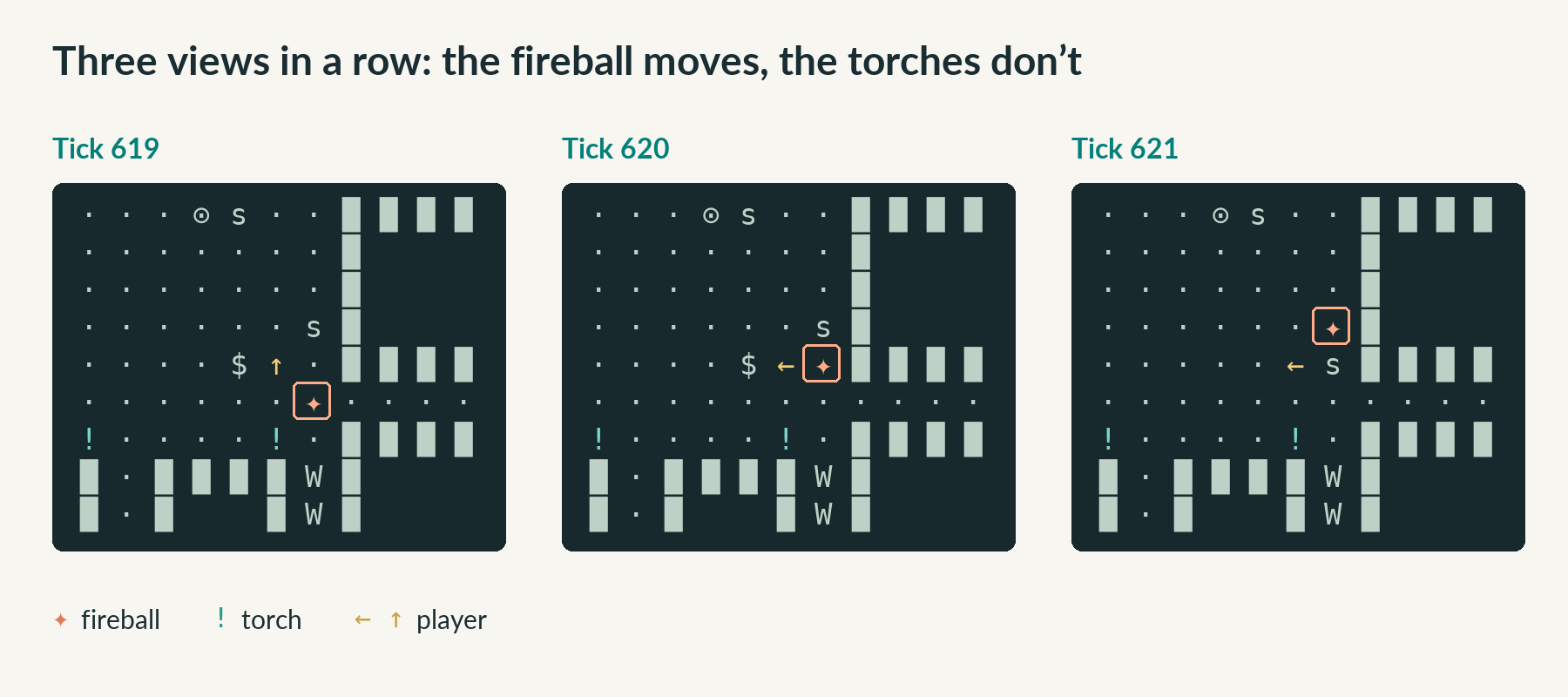 Three consecutive views from the winning game. The fireball (✦) moves up past the player while the torches (!) stay put; the player keeps out of its column and opens a chest.