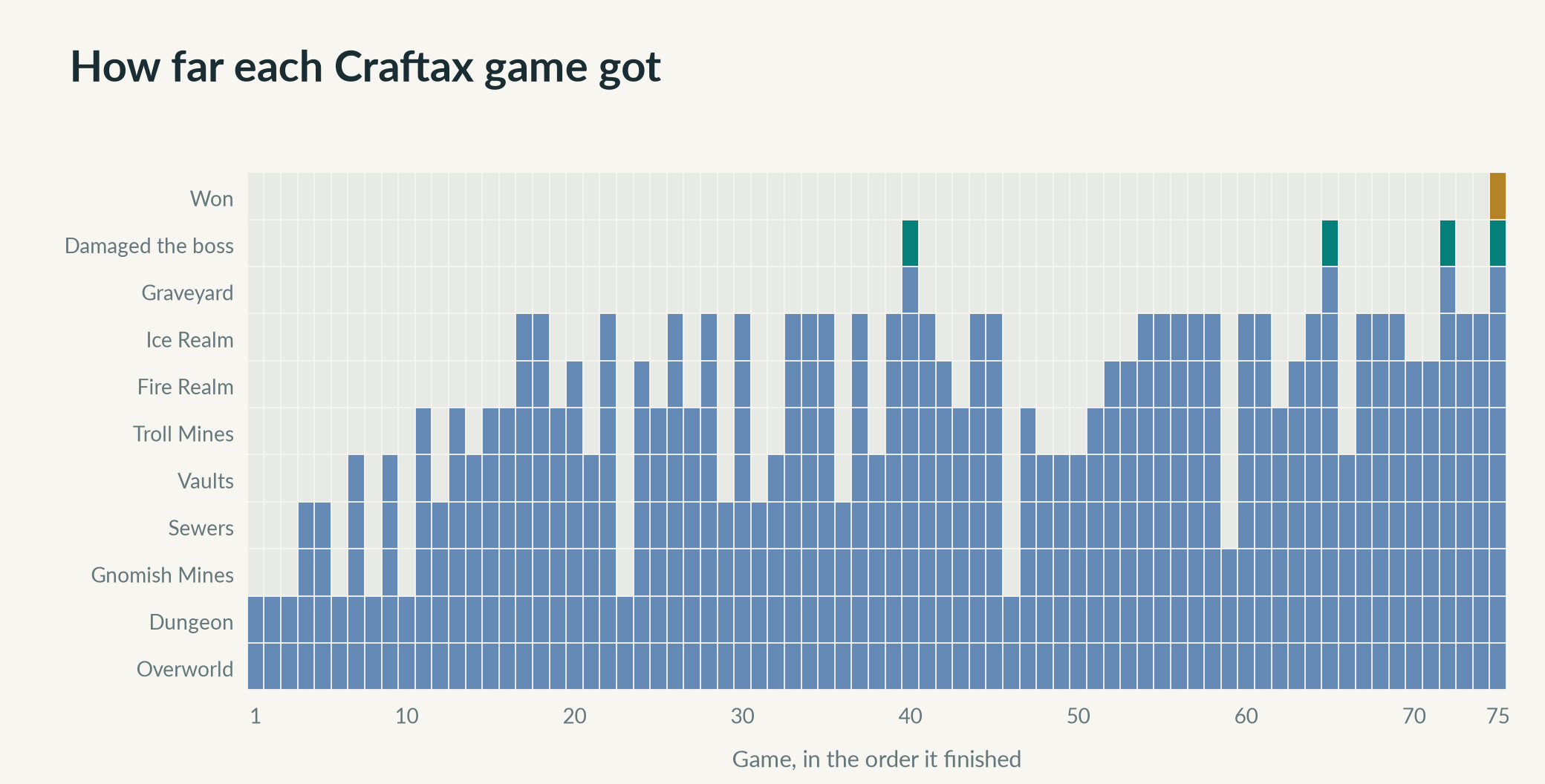 How far each of the 75 completed Craftax games got, in the order they finished. Four games damaged the boss, all with version 17; one won.