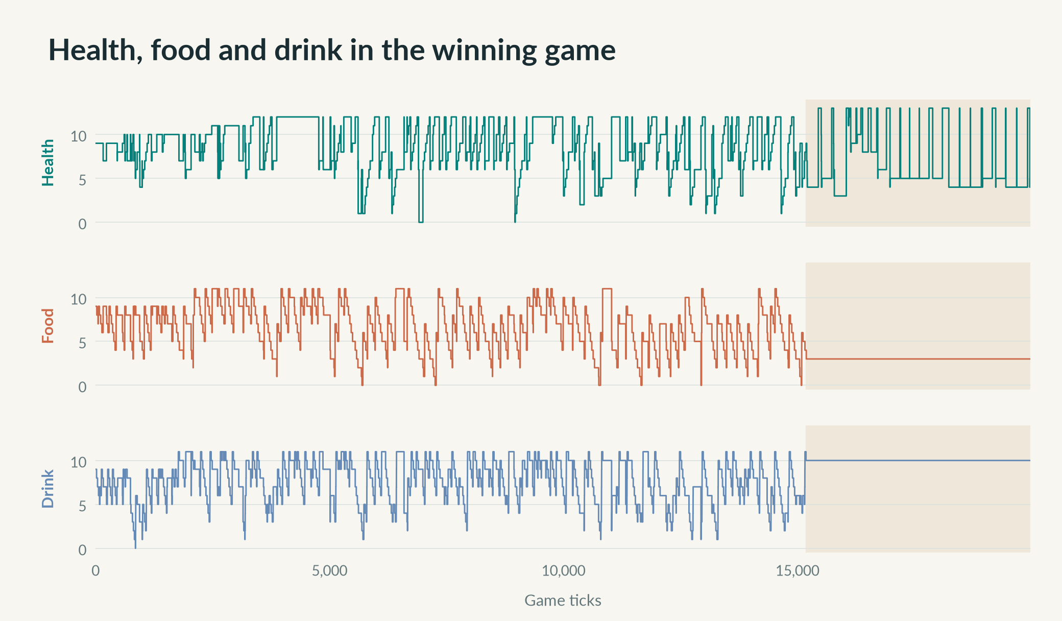 Health, food, and drink during the winning game. Supplies repeatedly run low and are restocked. On the final floor, which is shaded, food and drink stop draining.