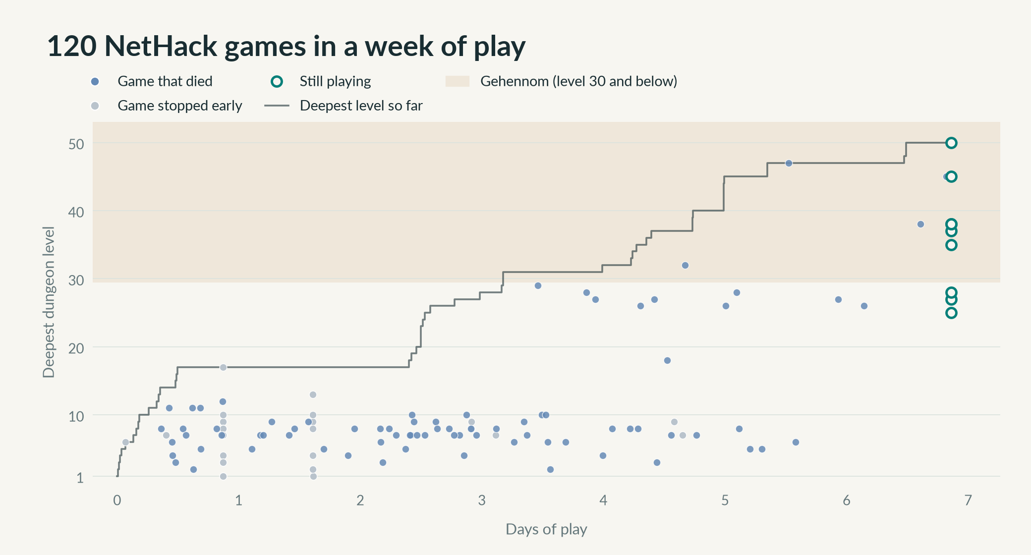 Every NetHack game, placed when it ended (still-playing games at their latest update). Time only counts the days when games were being played. The line tracks the deepest level any game had reached so far.
