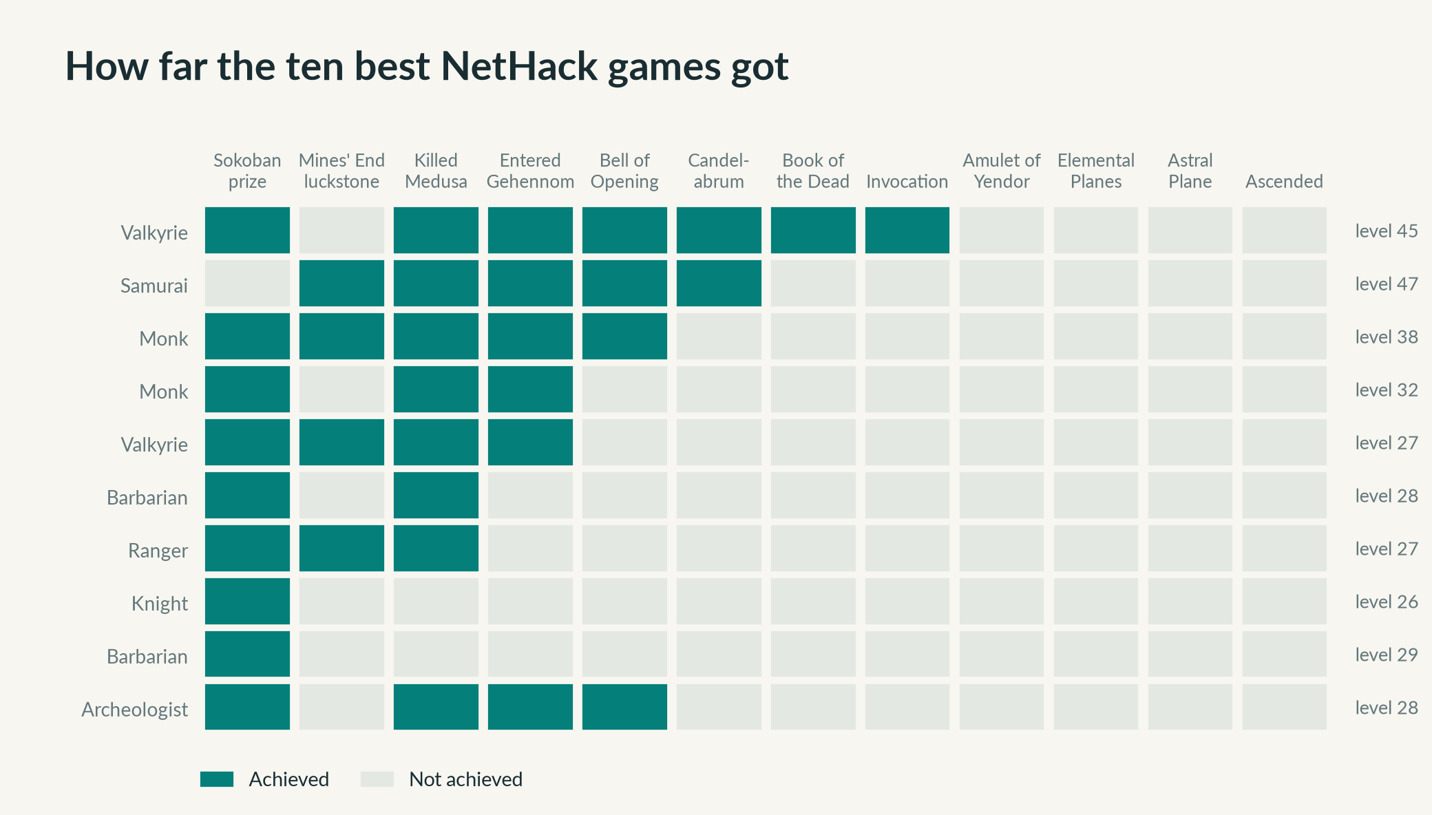 The ten highest-scoring completed games, one per row, and NetHack's major milestones, roughly in the order a winning game reaches them. Filled cells come from each game's own end-of-game record. The number on the right is the deepest level the game reached.