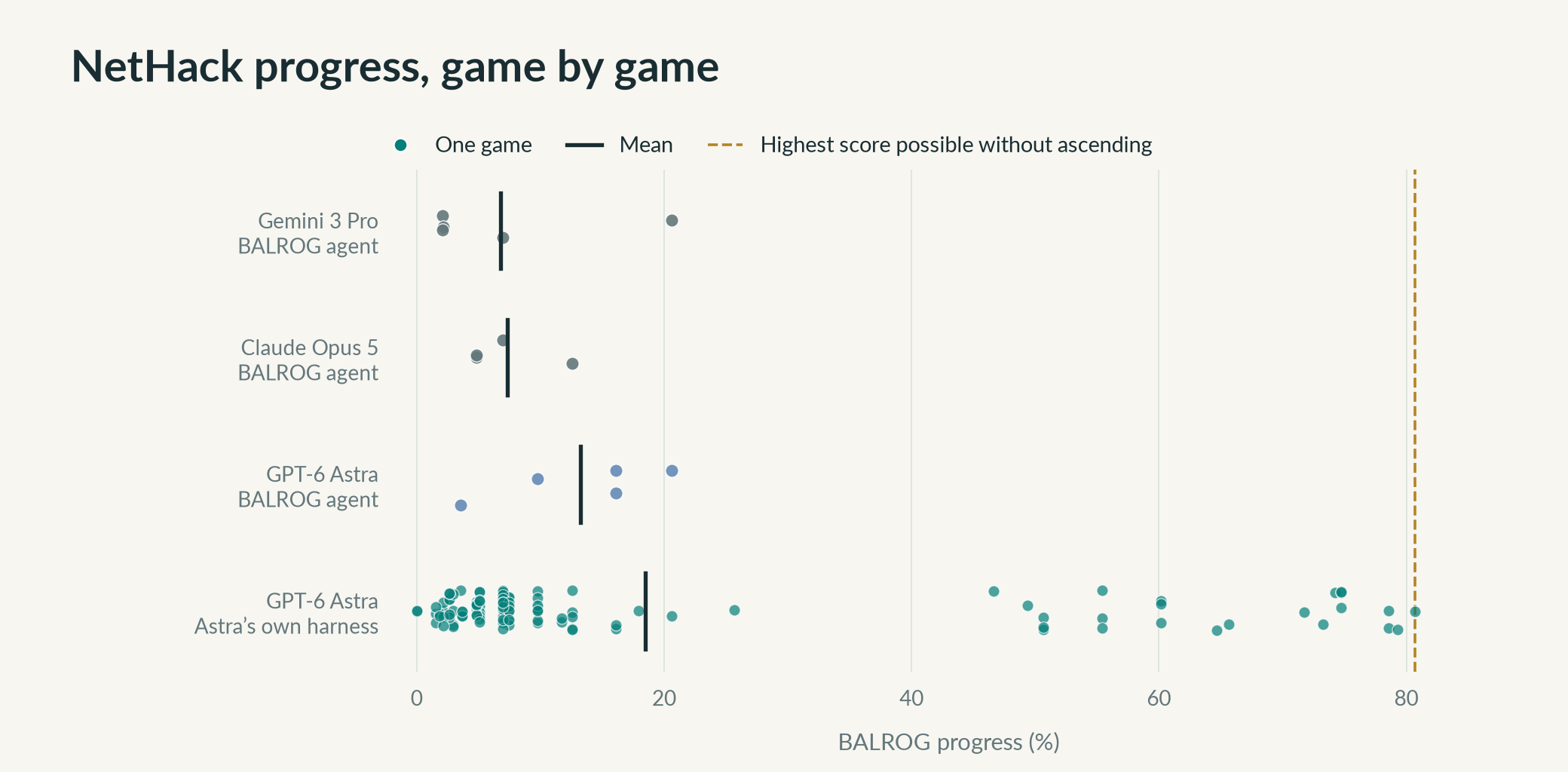 BALROG's NetHack progress for every game. The top three rows are public leaderboard entries using BALROG's standard agent; the bottom row is every game with Astra's own harness. Still-playing games are counted at their current progress. The dashed line is the highest score BALROG's scorer can give without an ascension.