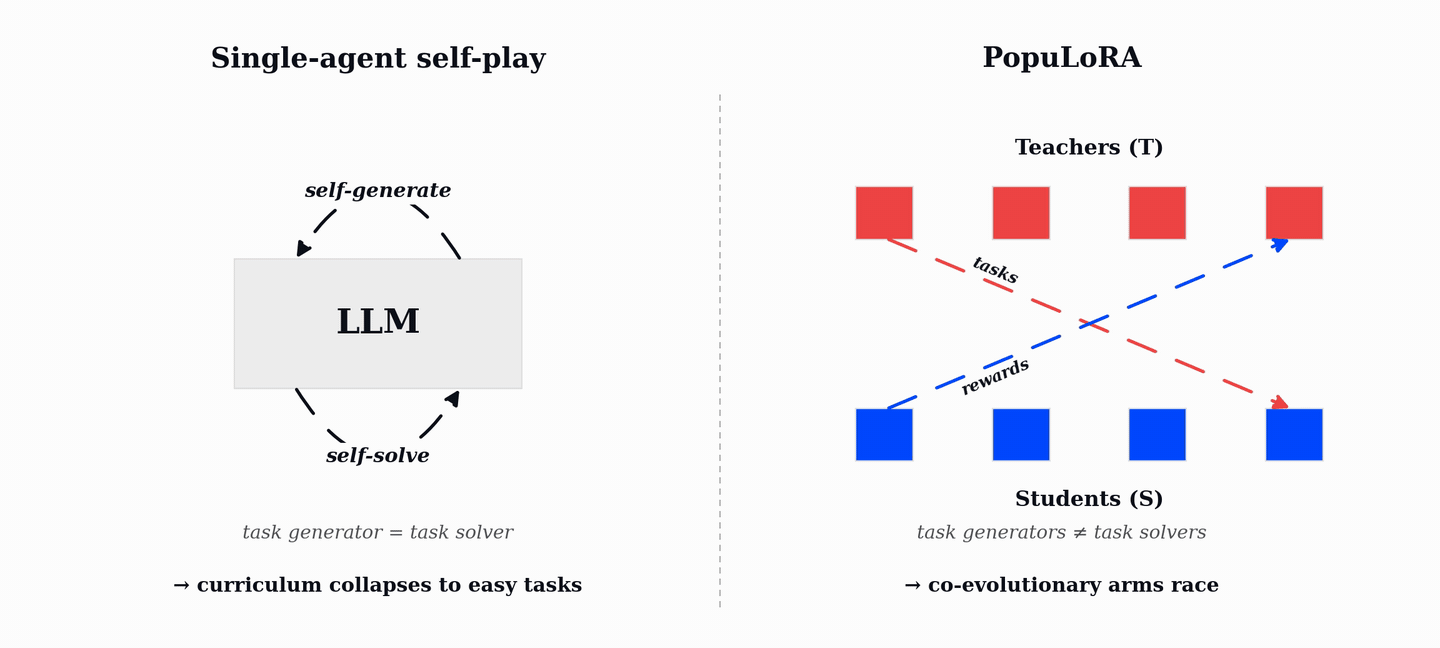Single-agent self-play vs PopuLoRA