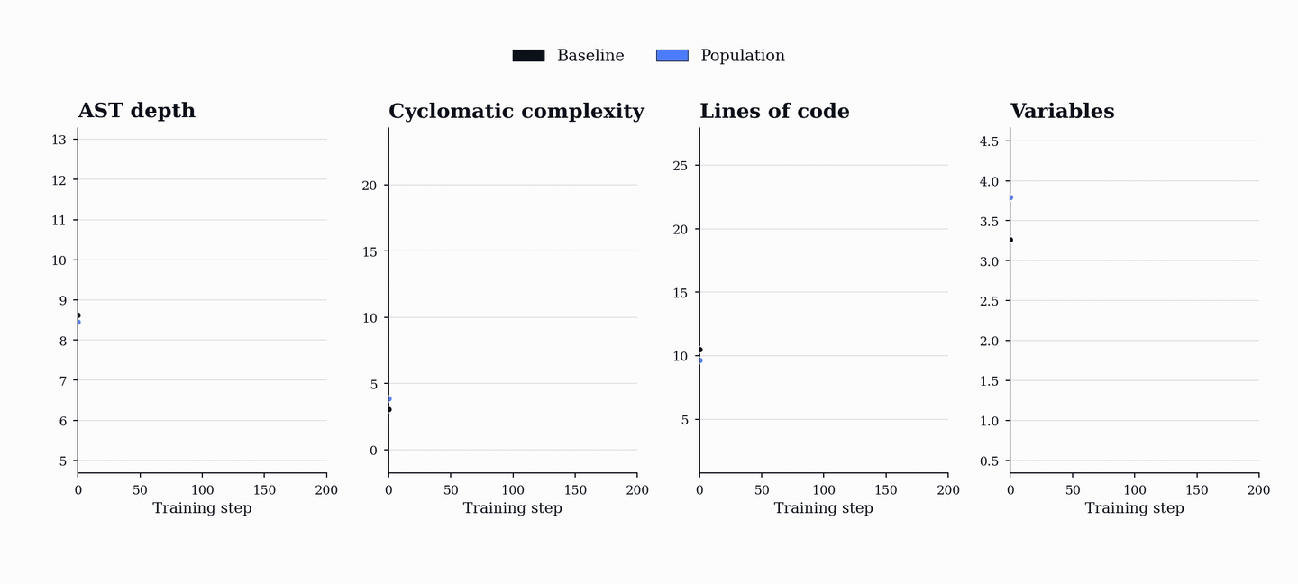 Program complexity animation