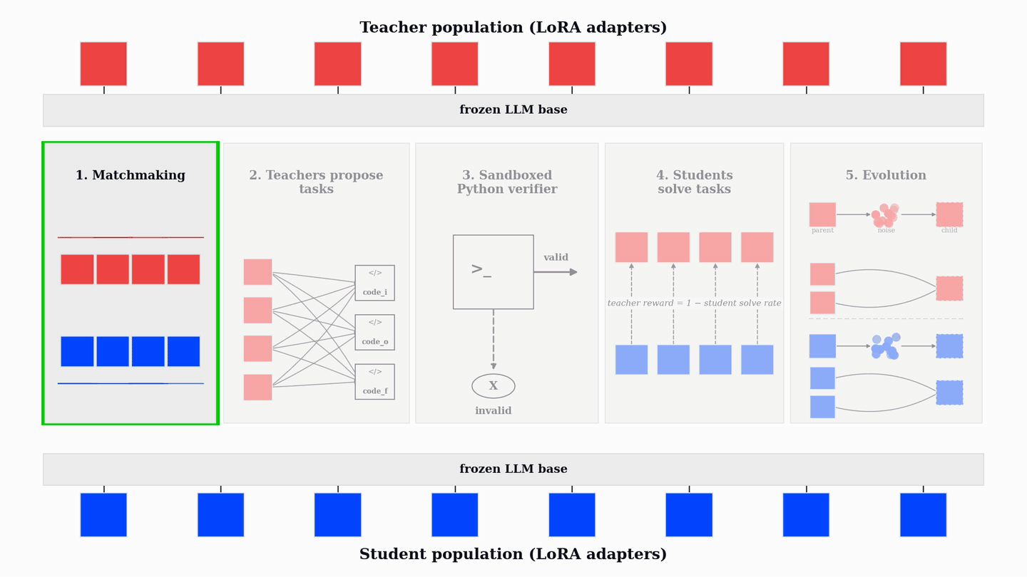 PopuLoRA method animation