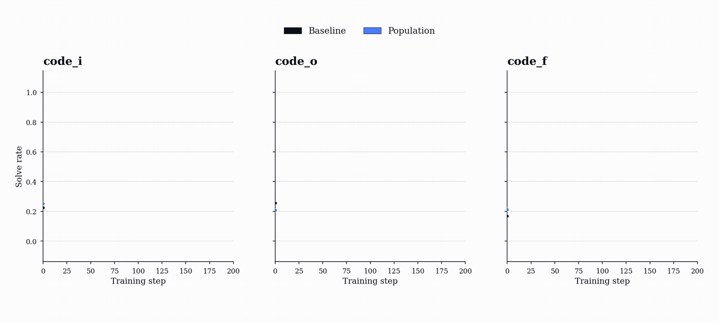 Solve rate by task type animation