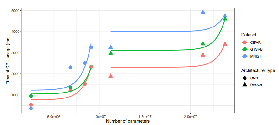 Green AI Design Decisions